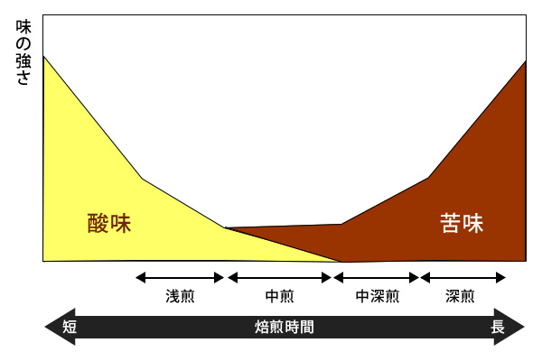 焙煎とコーヒーの味の関係（イメージ図）